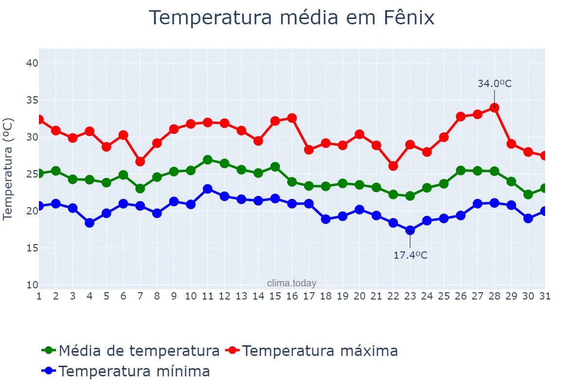 Temperatura em janeiro em Fênix, PR, BR