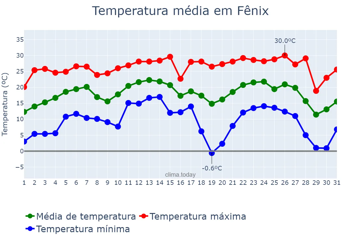Temperatura em julho em Fênix, PR, BR