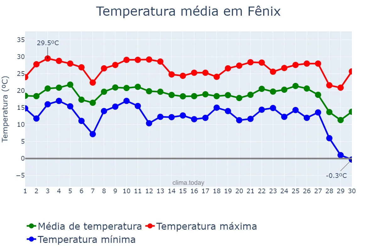 Temperatura em junho em Fênix, PR, BR