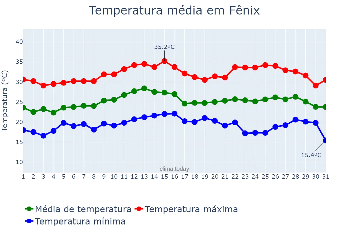 Temperatura em marco em Fênix, PR, BR
