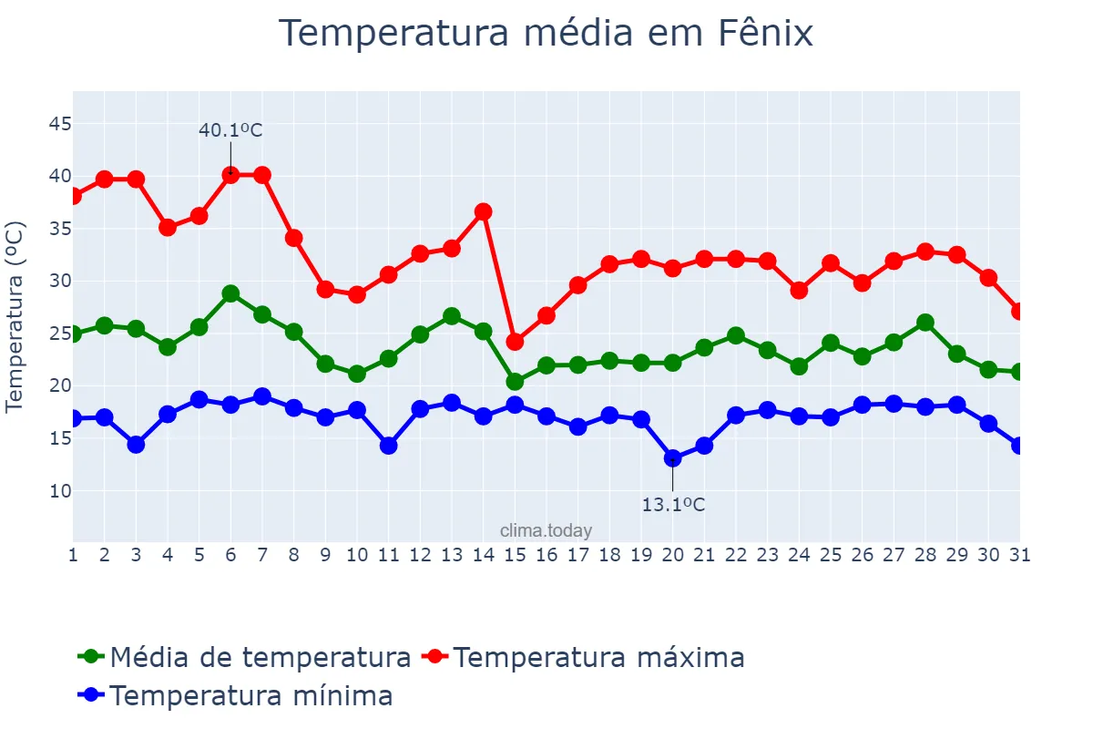 Temperatura em outubro em Fênix, PR, BR