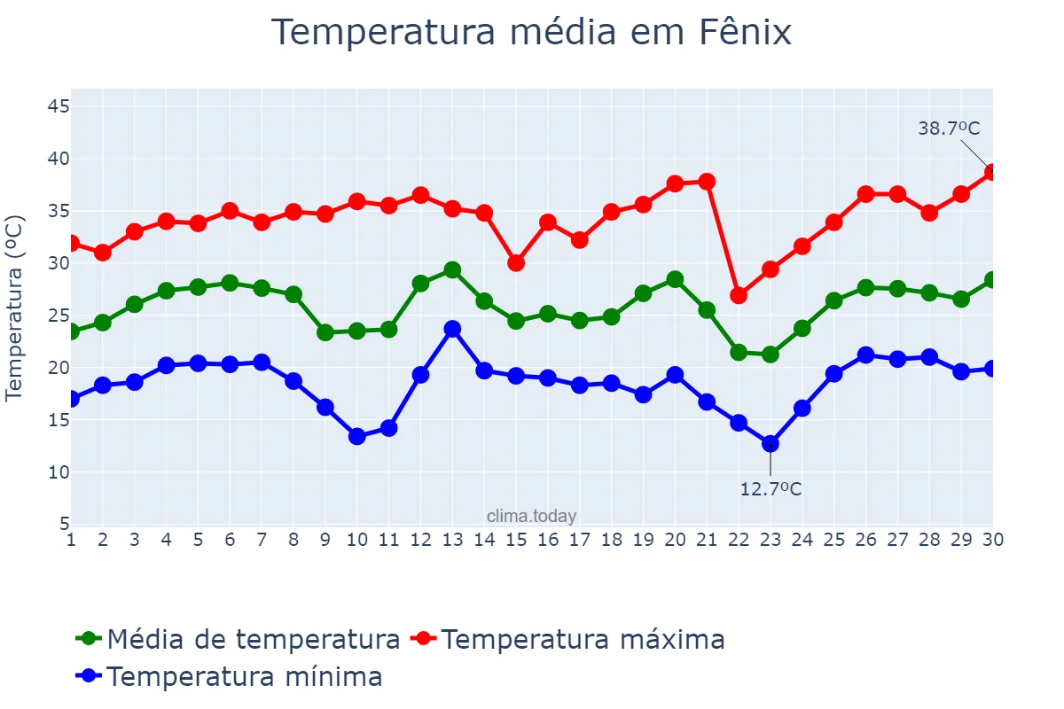 Temperatura em setembro em Fênix, PR, BR