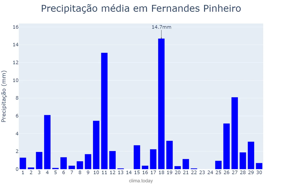 Precipitação em novembro em Fernandes Pinheiro, PR, BR