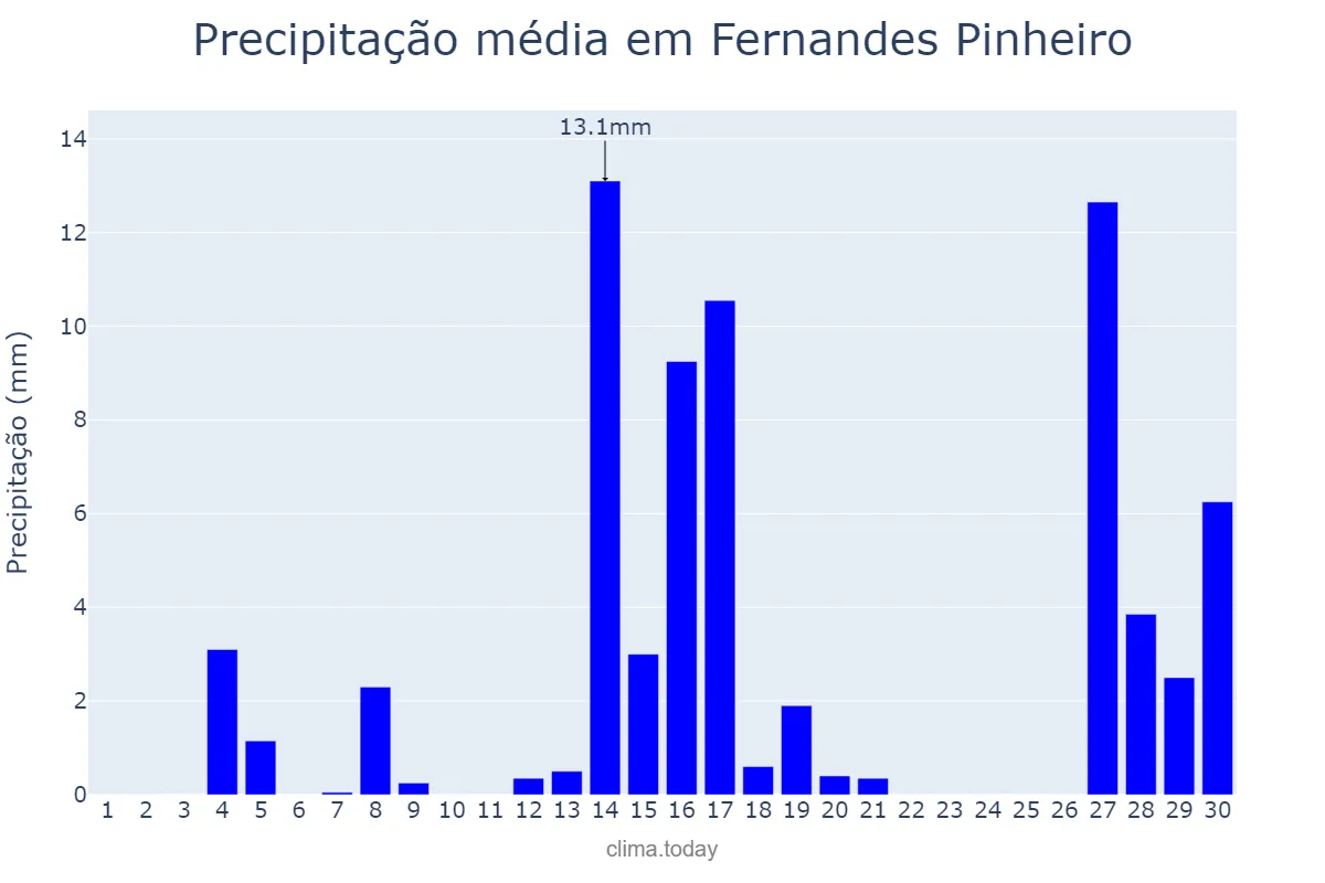 Precipitação em setembro em Fernandes Pinheiro, PR, BR