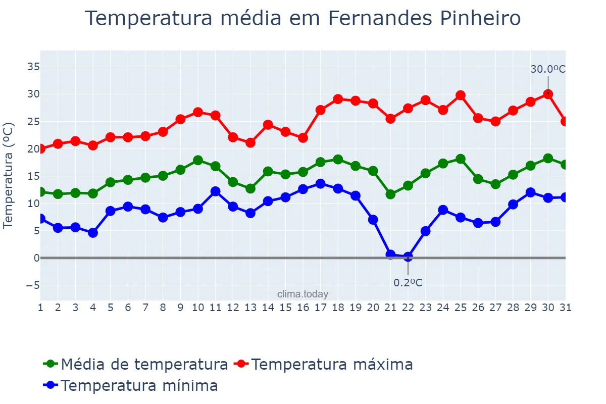 Temperatura em agosto em Fernandes Pinheiro, PR, BR