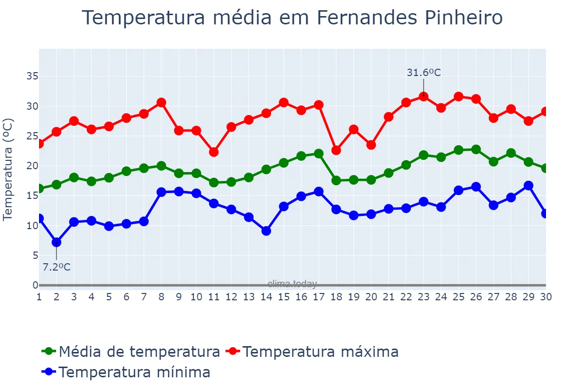 Temperatura em novembro em Fernandes Pinheiro, PR, BR