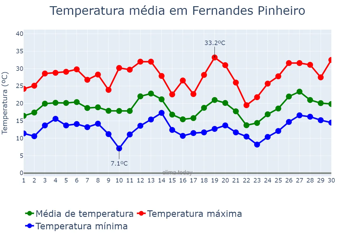 Temperatura em setembro em Fernandes Pinheiro, PR, BR