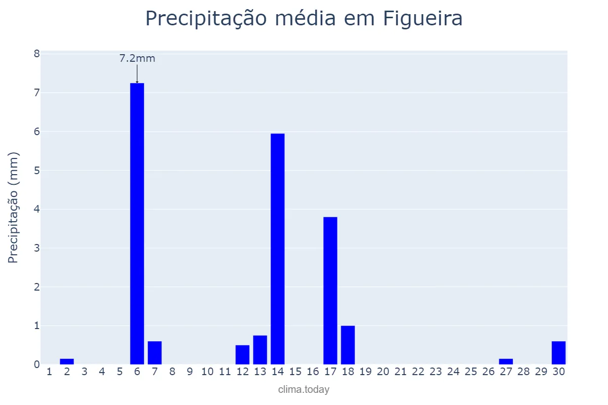 Precipitação em abril em Figueira, PR, BR