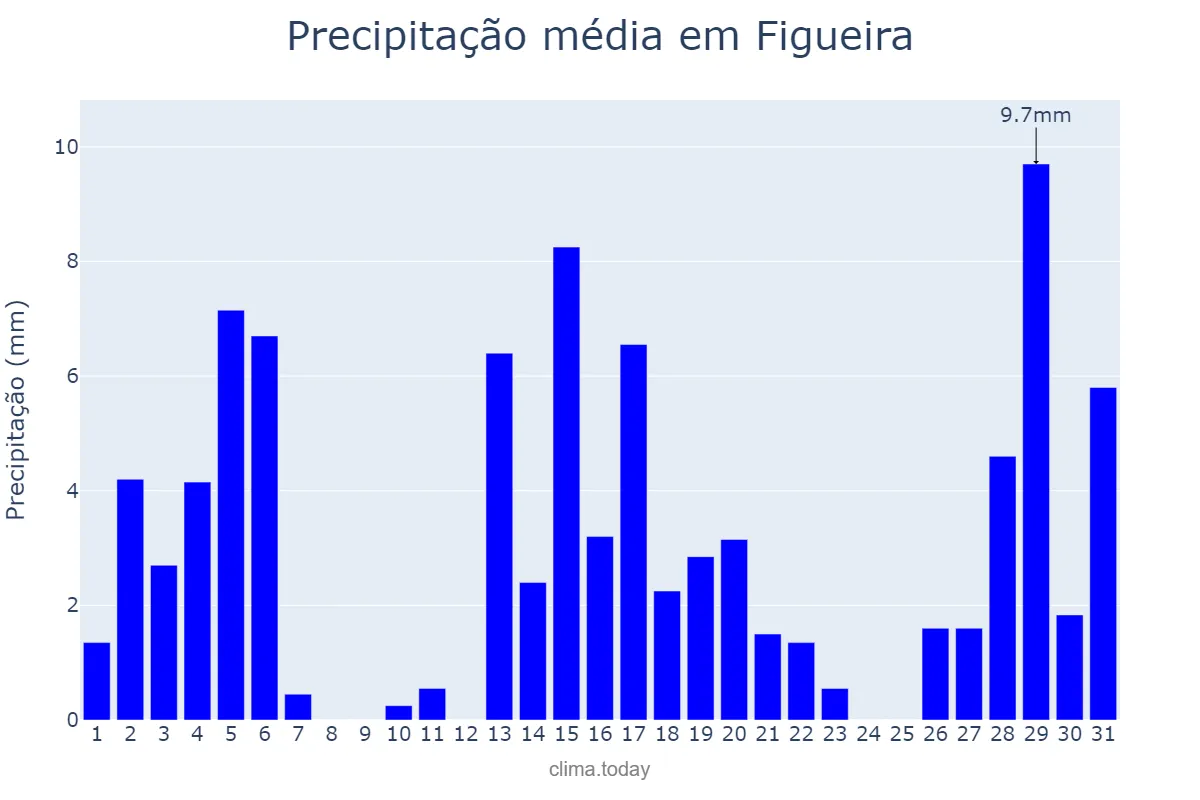 Precipitação em dezembro em Figueira, PR, BR
