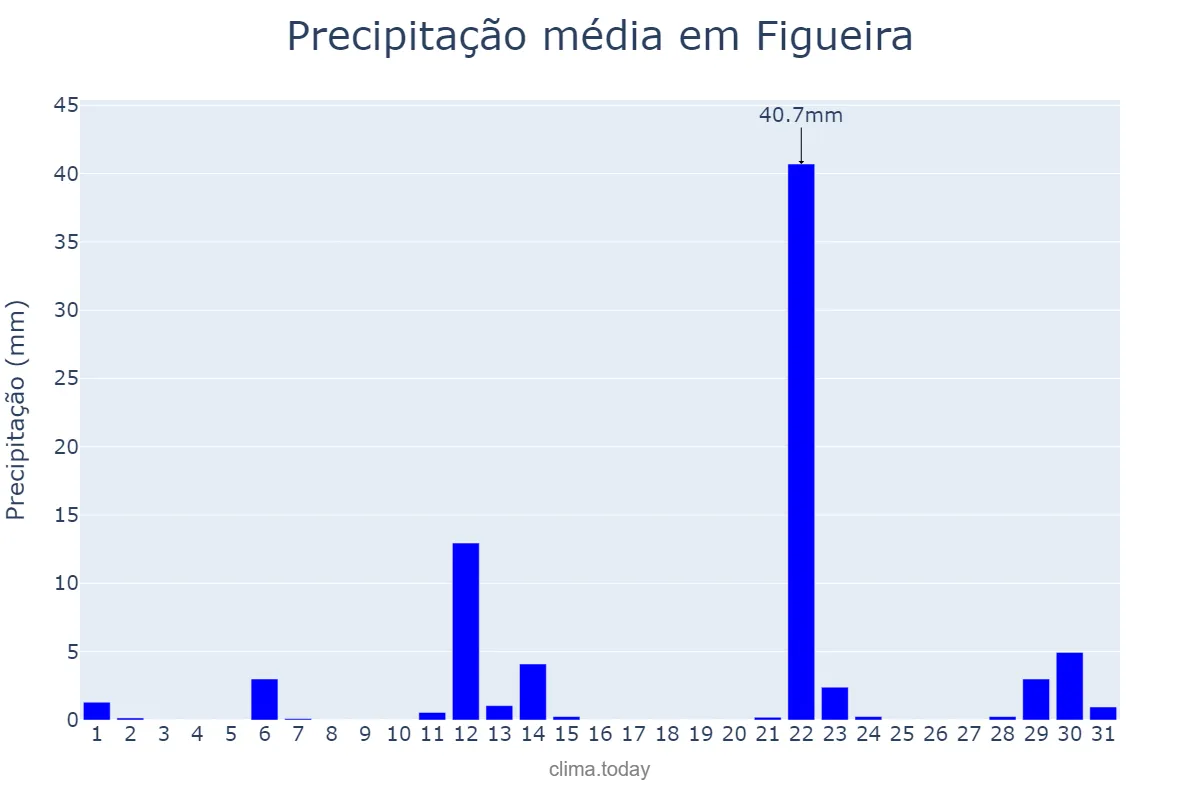 Precipitação em maio em Figueira, PR, BR