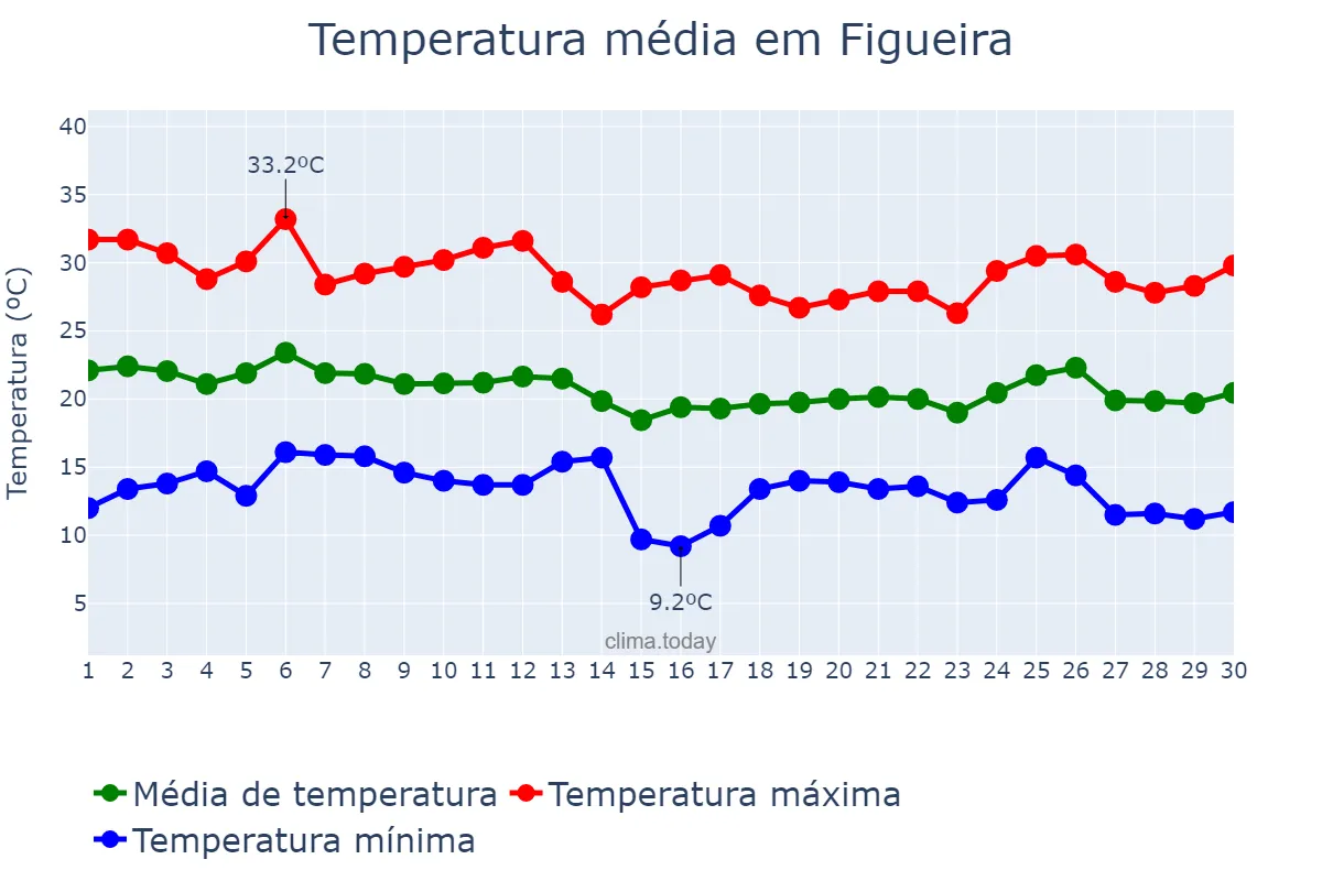 Temperatura em abril em Figueira, PR, BR