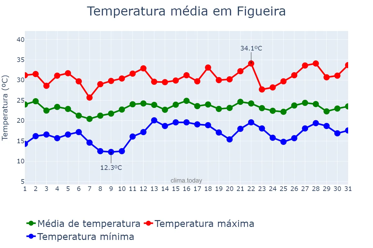 Temperatura em dezembro em Figueira, PR, BR