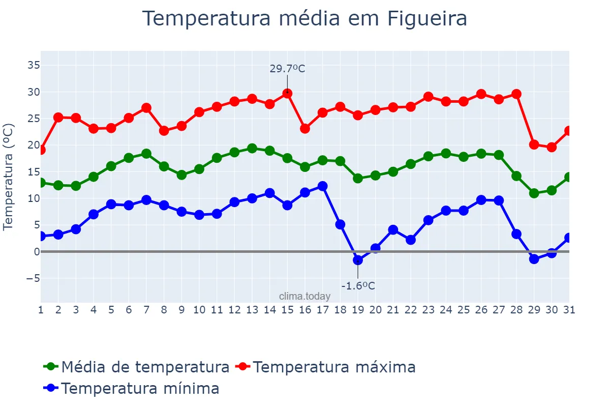 Temperatura em julho em Figueira, PR, BR