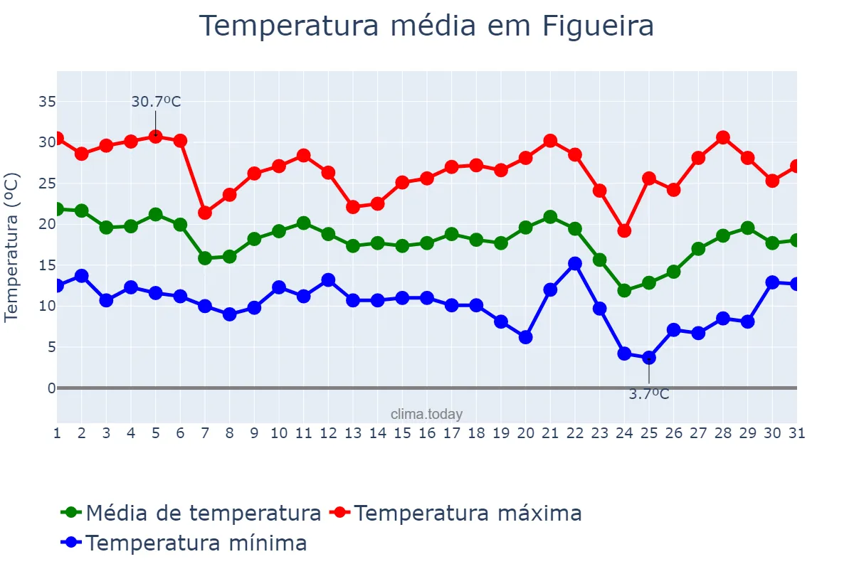 Temperatura em maio em Figueira, PR, BR