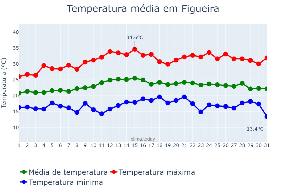 Temperatura em marco em Figueira, PR, BR