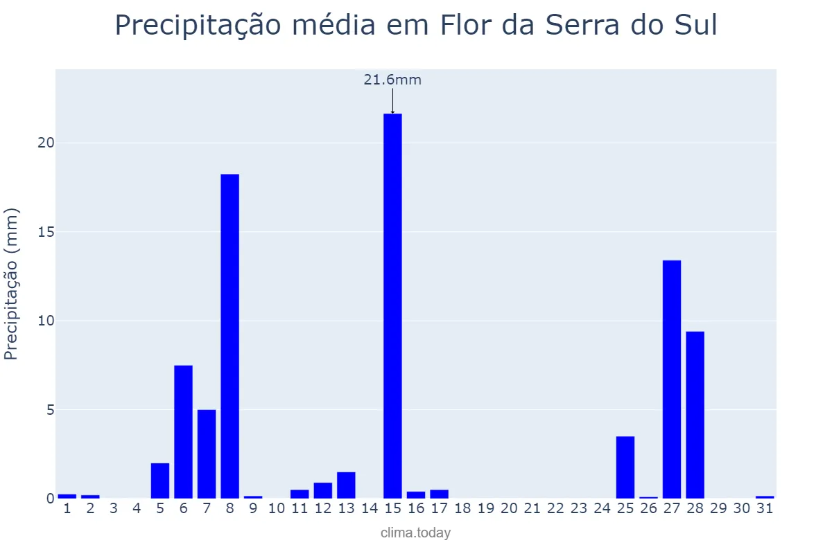 Precipitação em julho em Flor da Serra do Sul, PR, BR