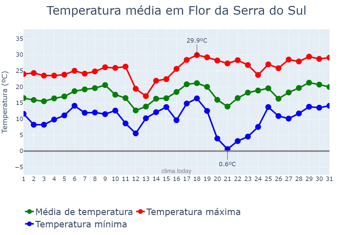 Temperatura em agosto em Flor da Serra do Sul, PR, BR