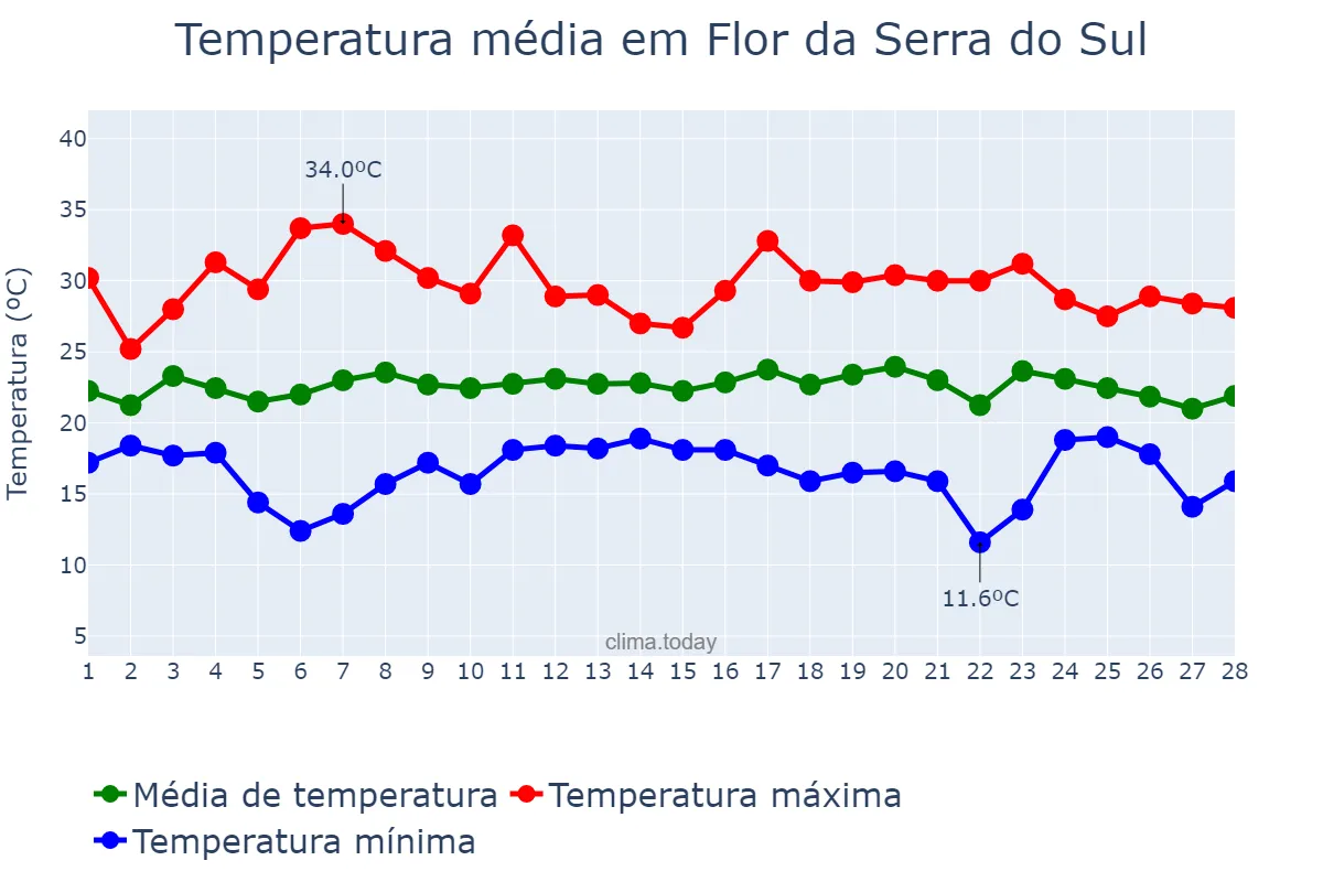 Temperatura em fevereiro em Flor da Serra do Sul, PR, BR