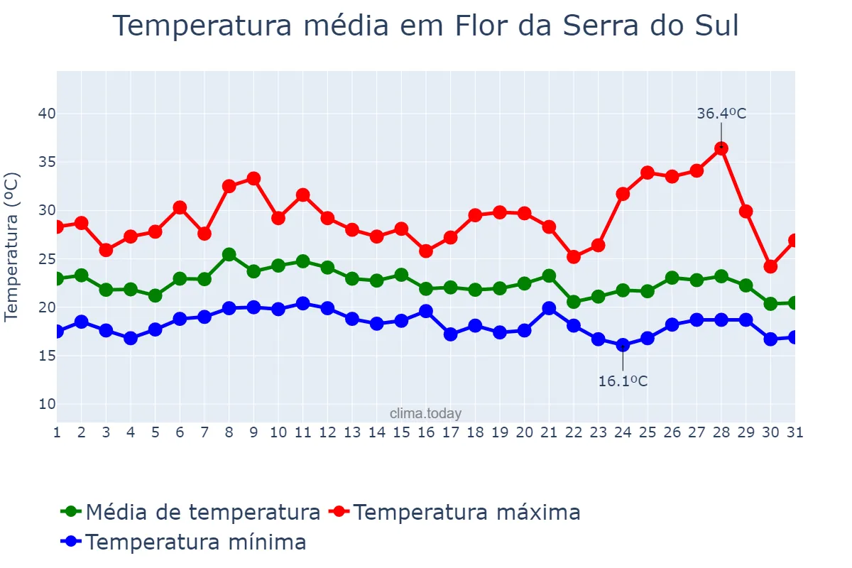 Temperatura em janeiro em Flor da Serra do Sul, PR, BR