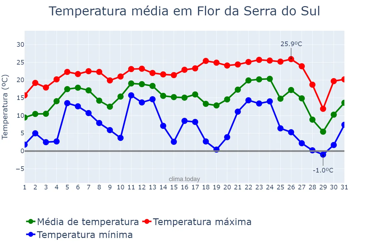 Temperatura em julho em Flor da Serra do Sul, PR, BR