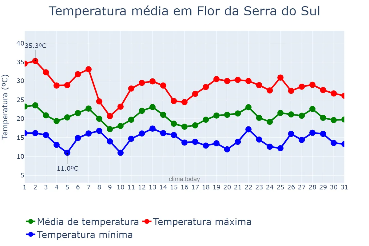 Temperatura em outubro em Flor da Serra do Sul, PR, BR