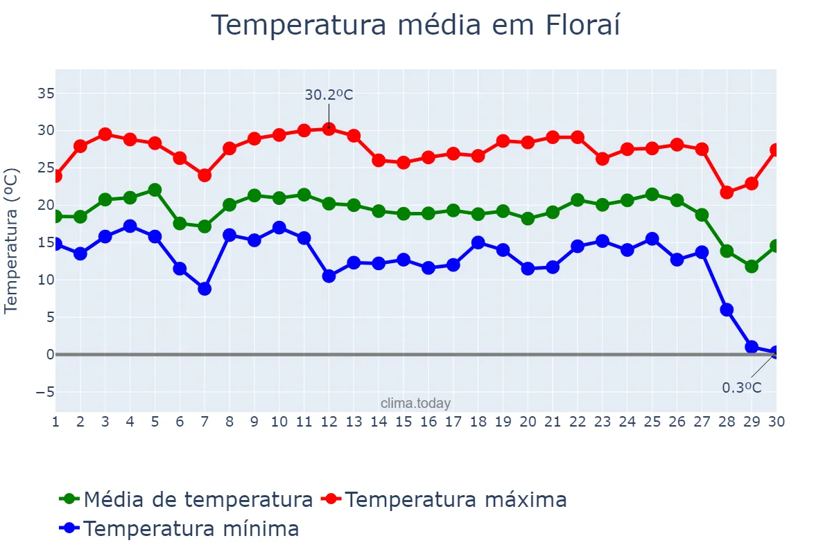 Temperatura em junho em Floraí, PR, BR