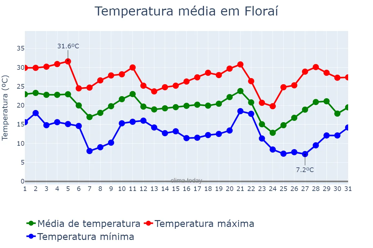 Temperatura em maio em Floraí, PR, BR