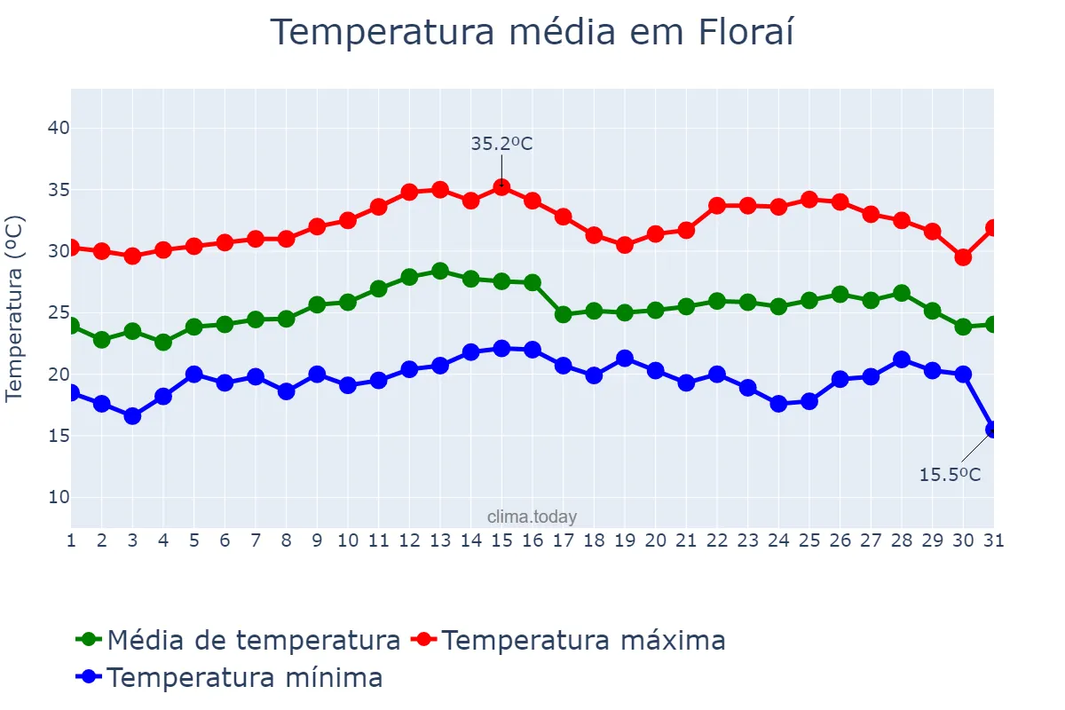 Temperatura em marco em Floraí, PR, BR