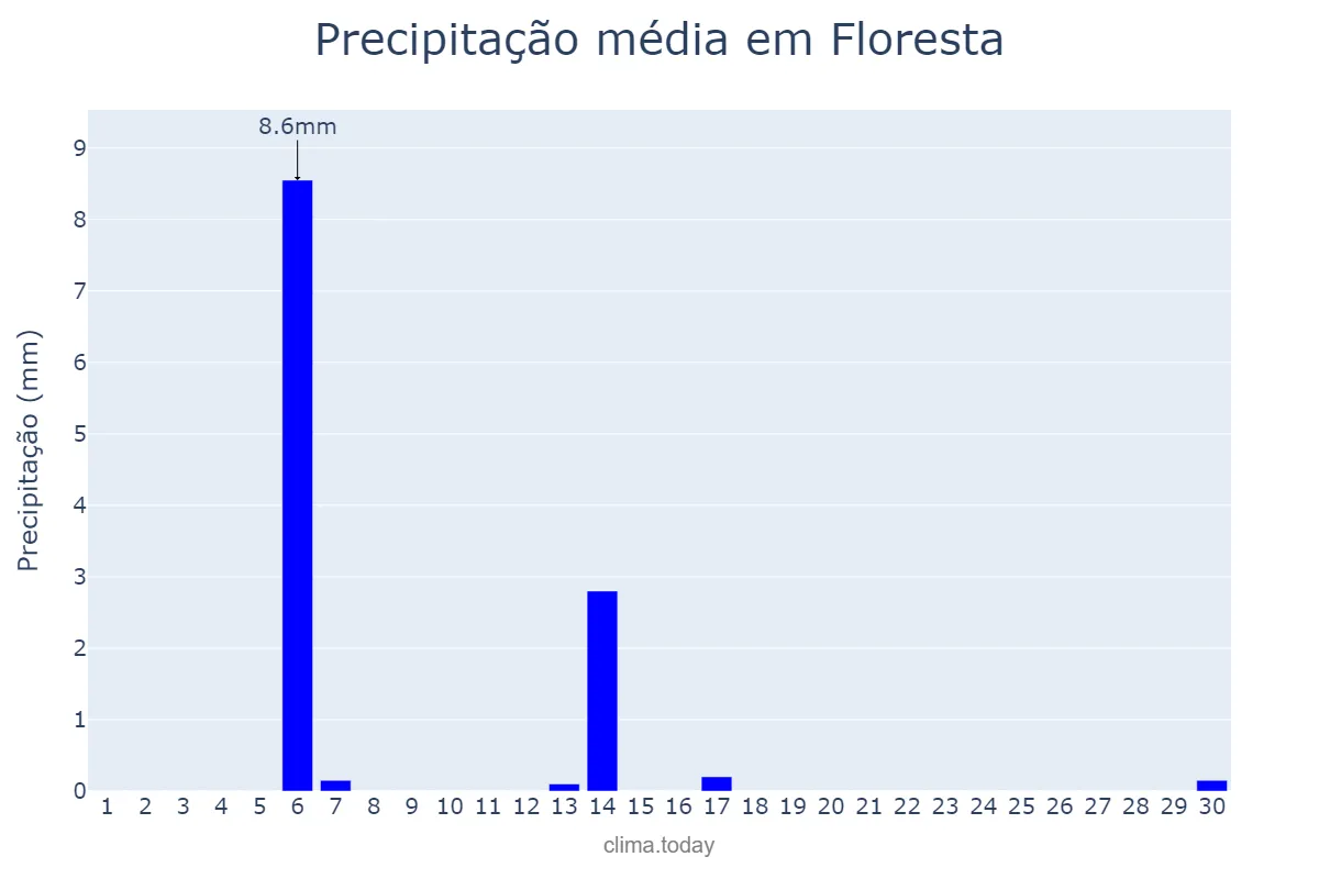 Precipitação em abril em Floresta, PR, BR