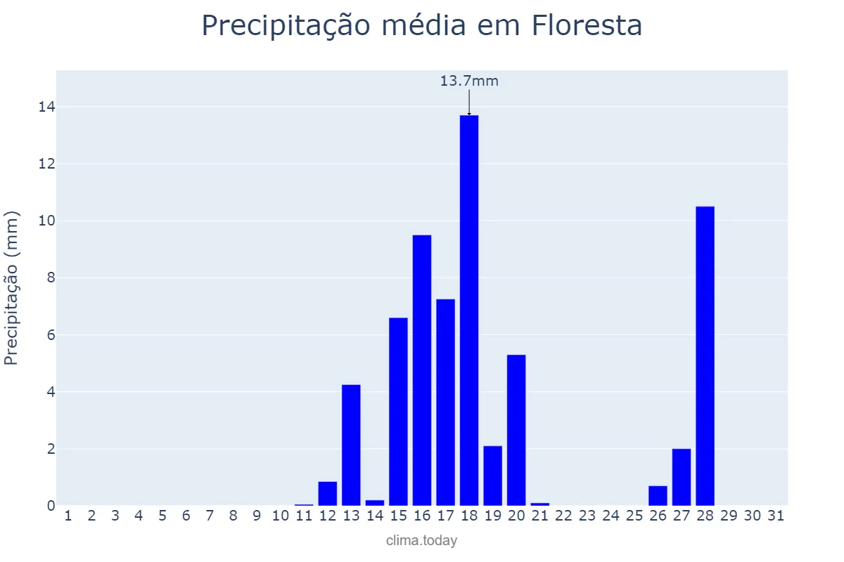 Precipitação em agosto em Floresta, PR, BR