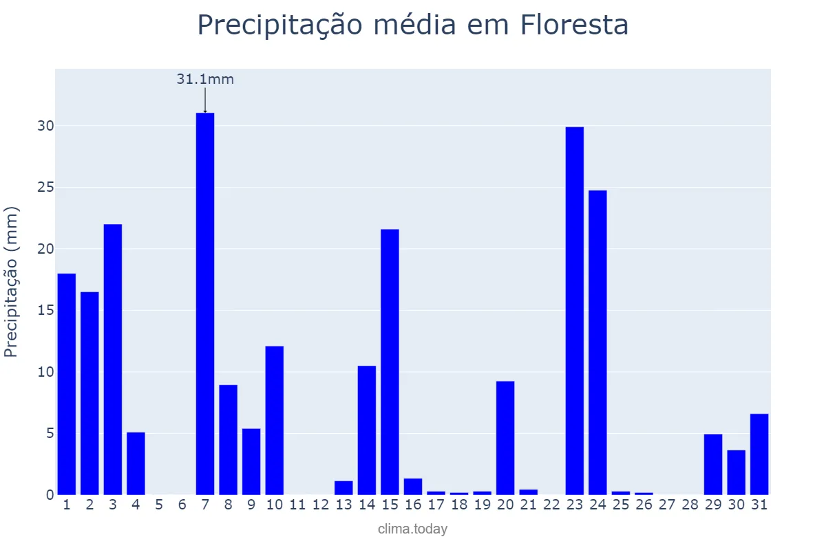 Precipitação em outubro em Floresta, PR, BR