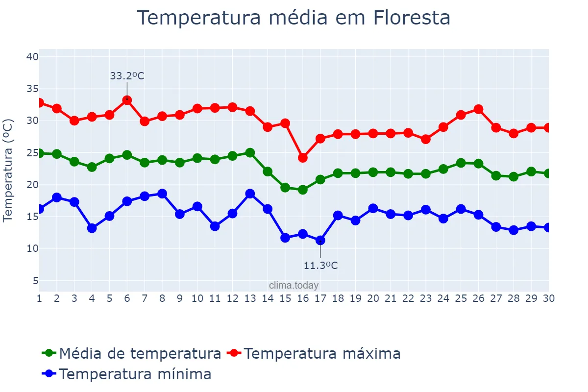 Temperatura em abril em Floresta, PR, BR