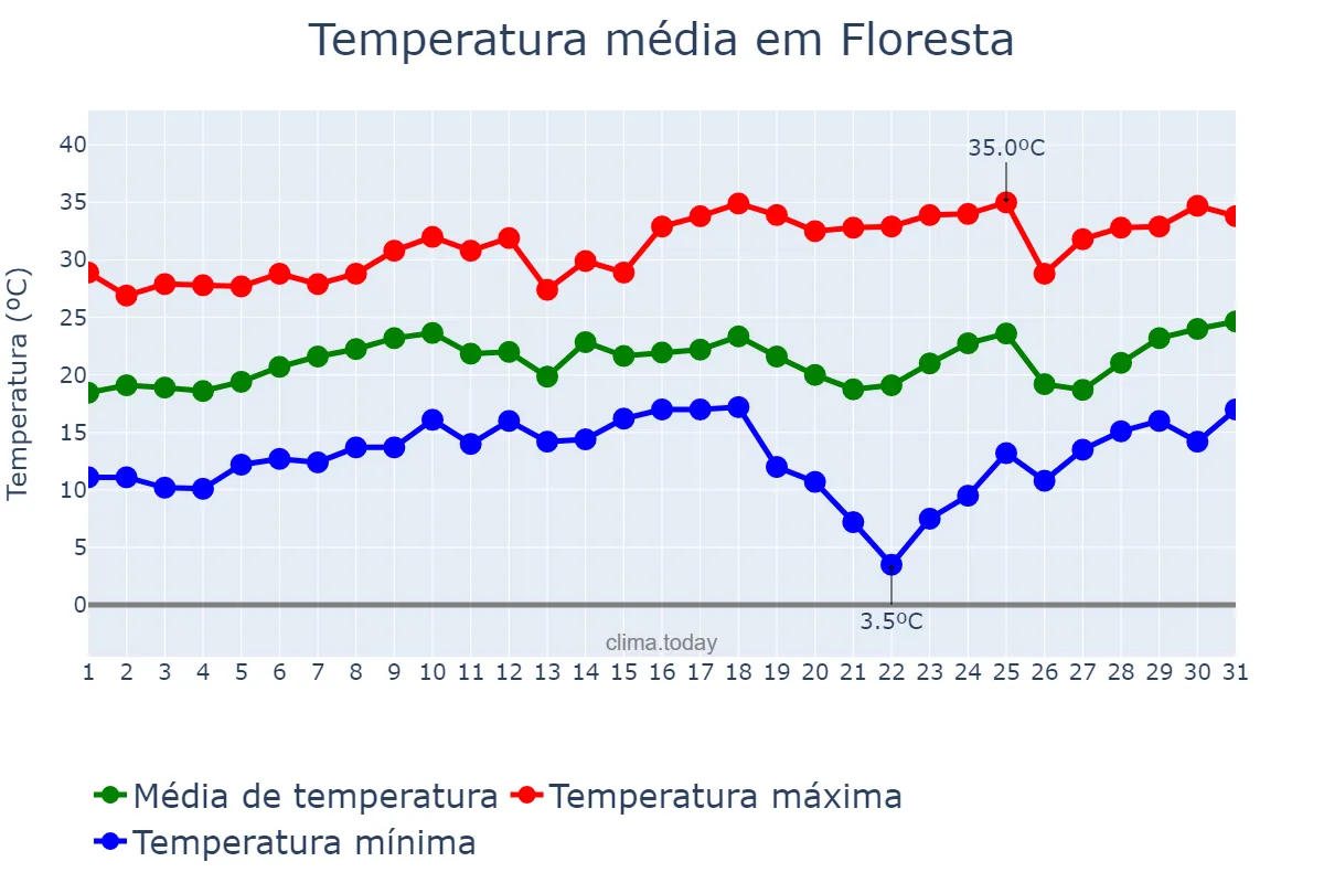Temperatura em agosto em Floresta, PR, BR