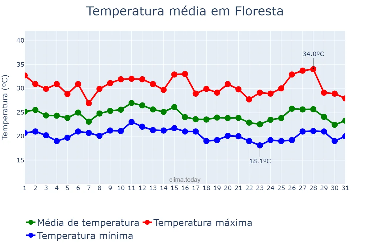 Temperatura em janeiro em Floresta, PR, BR