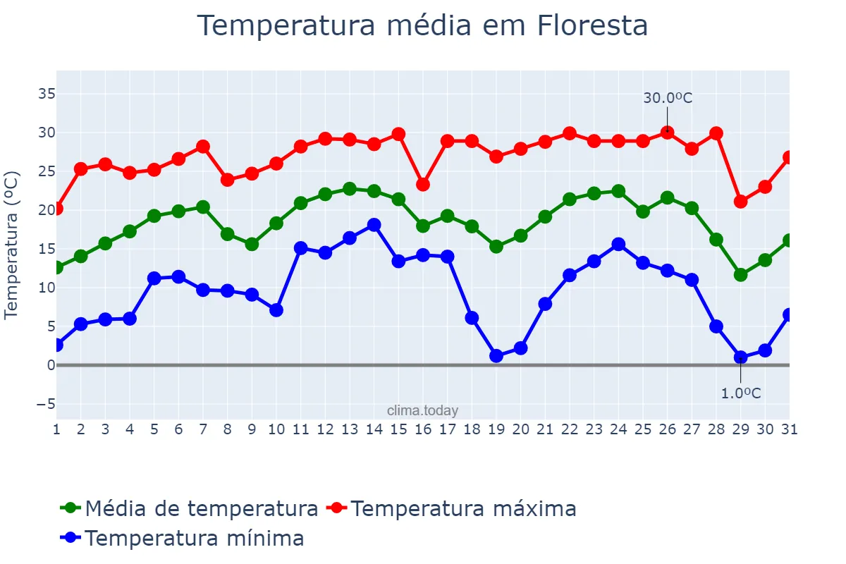 Temperatura em julho em Floresta, PR, BR