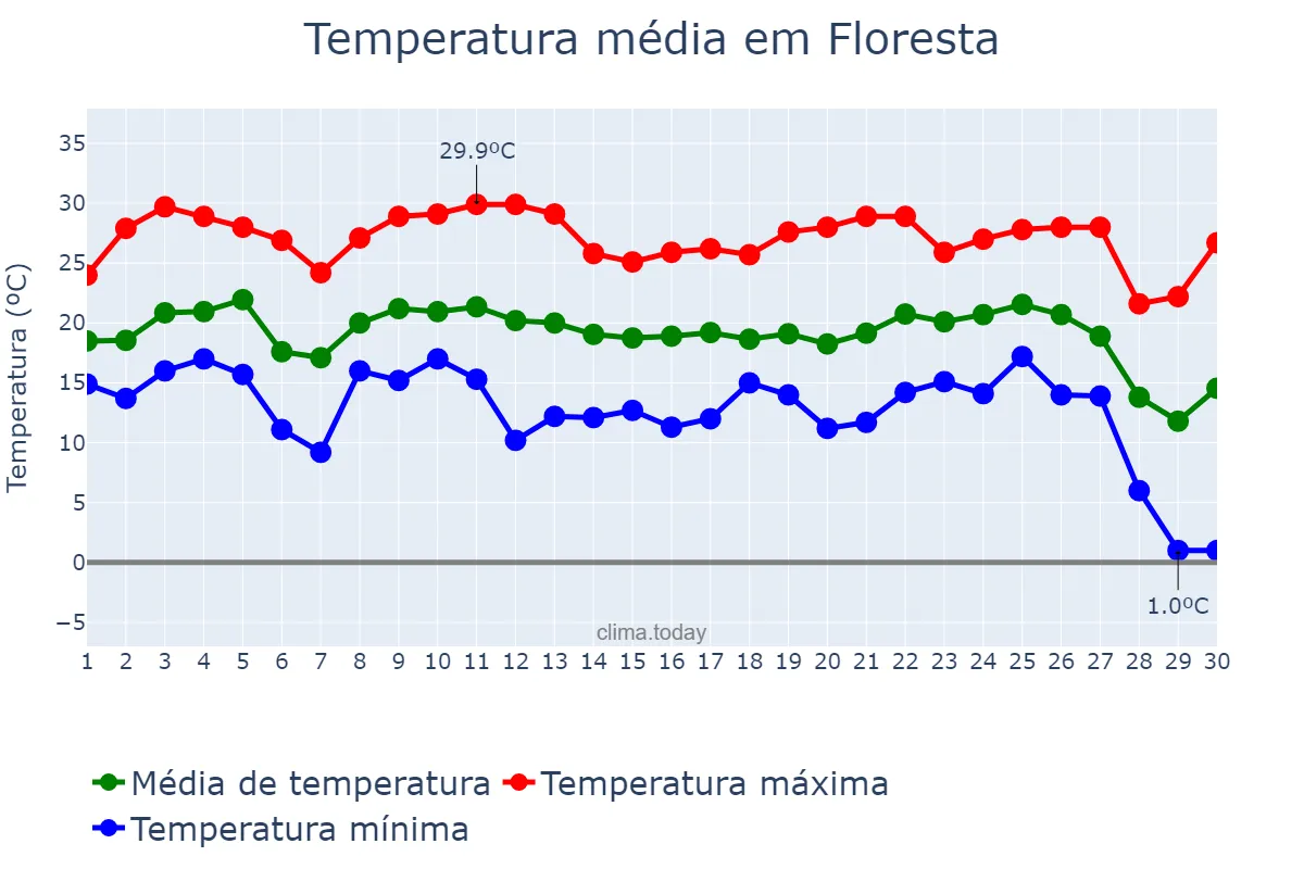 Temperatura em junho em Floresta, PR, BR