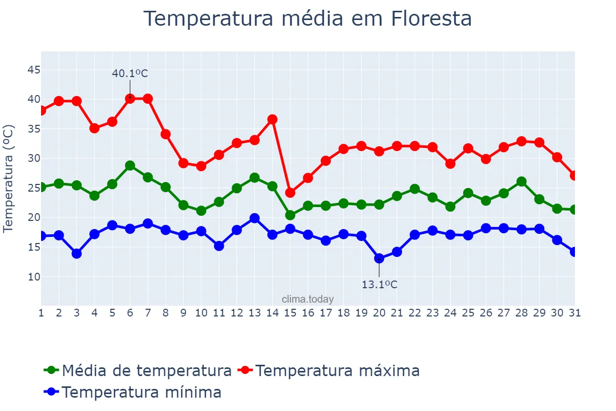 Temperatura em outubro em Floresta, PR, BR