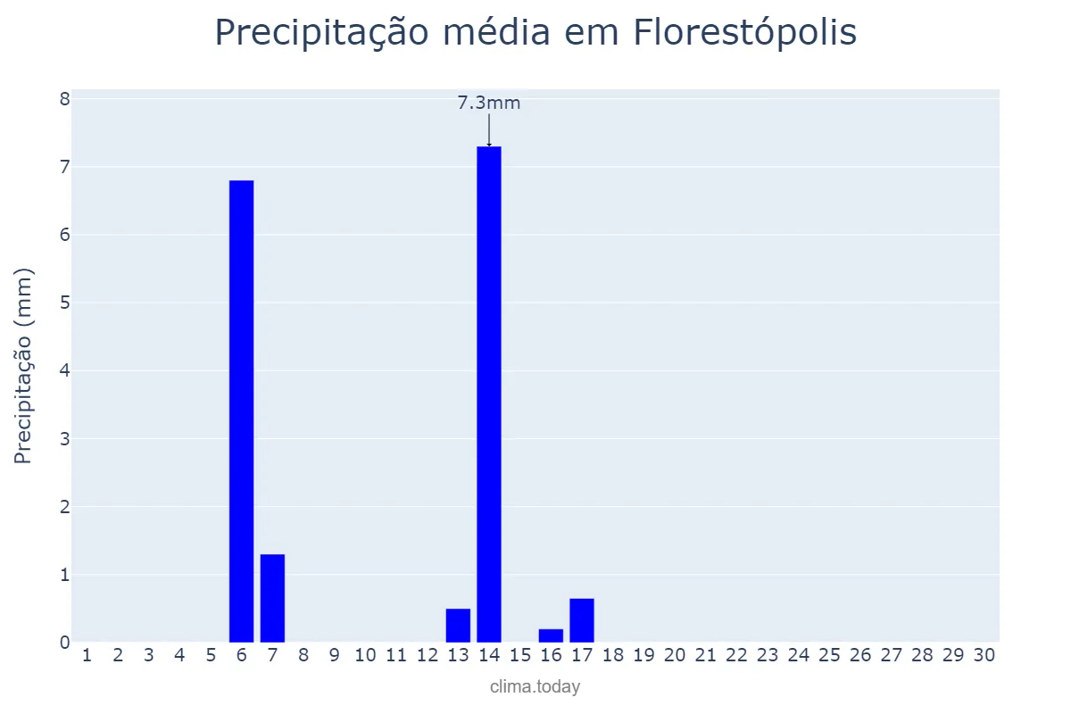 Precipitação em abril em Florestópolis, PR, BR