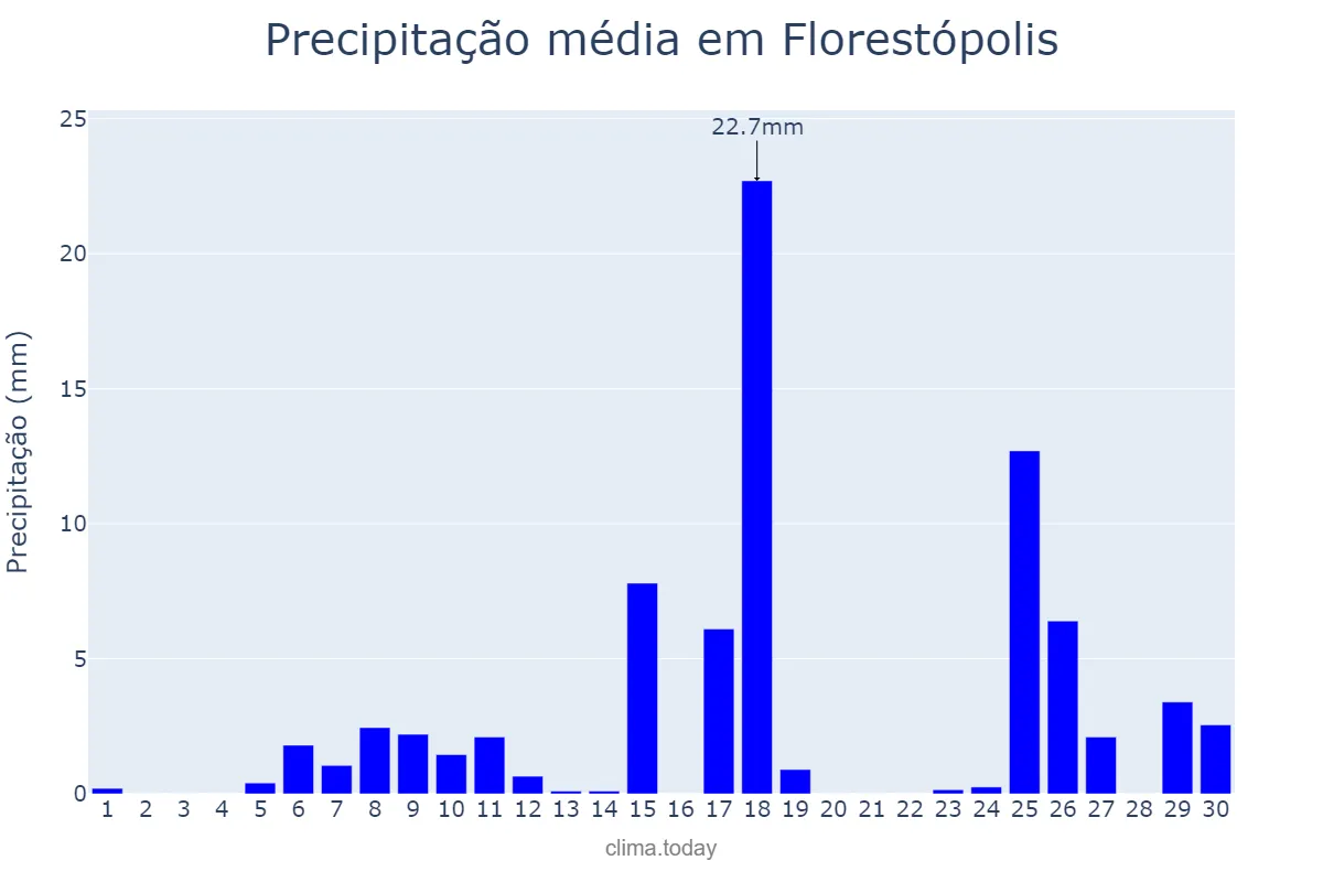 Precipitação em novembro em Florestópolis, PR, BR