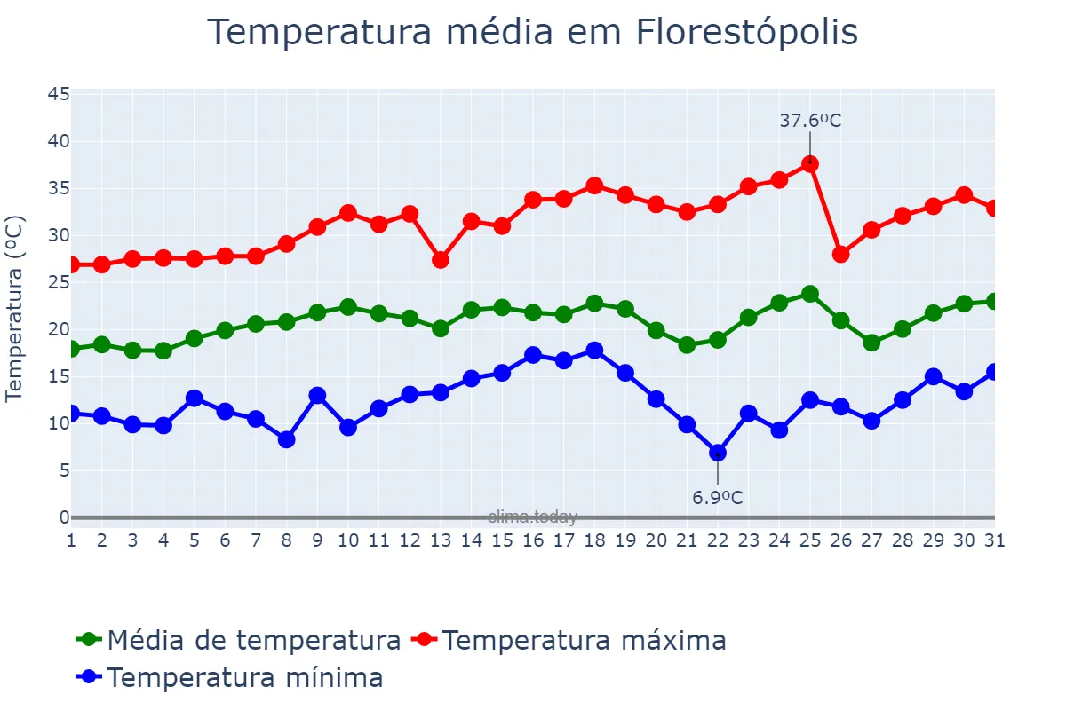 Temperatura em agosto em Florestópolis, PR, BR