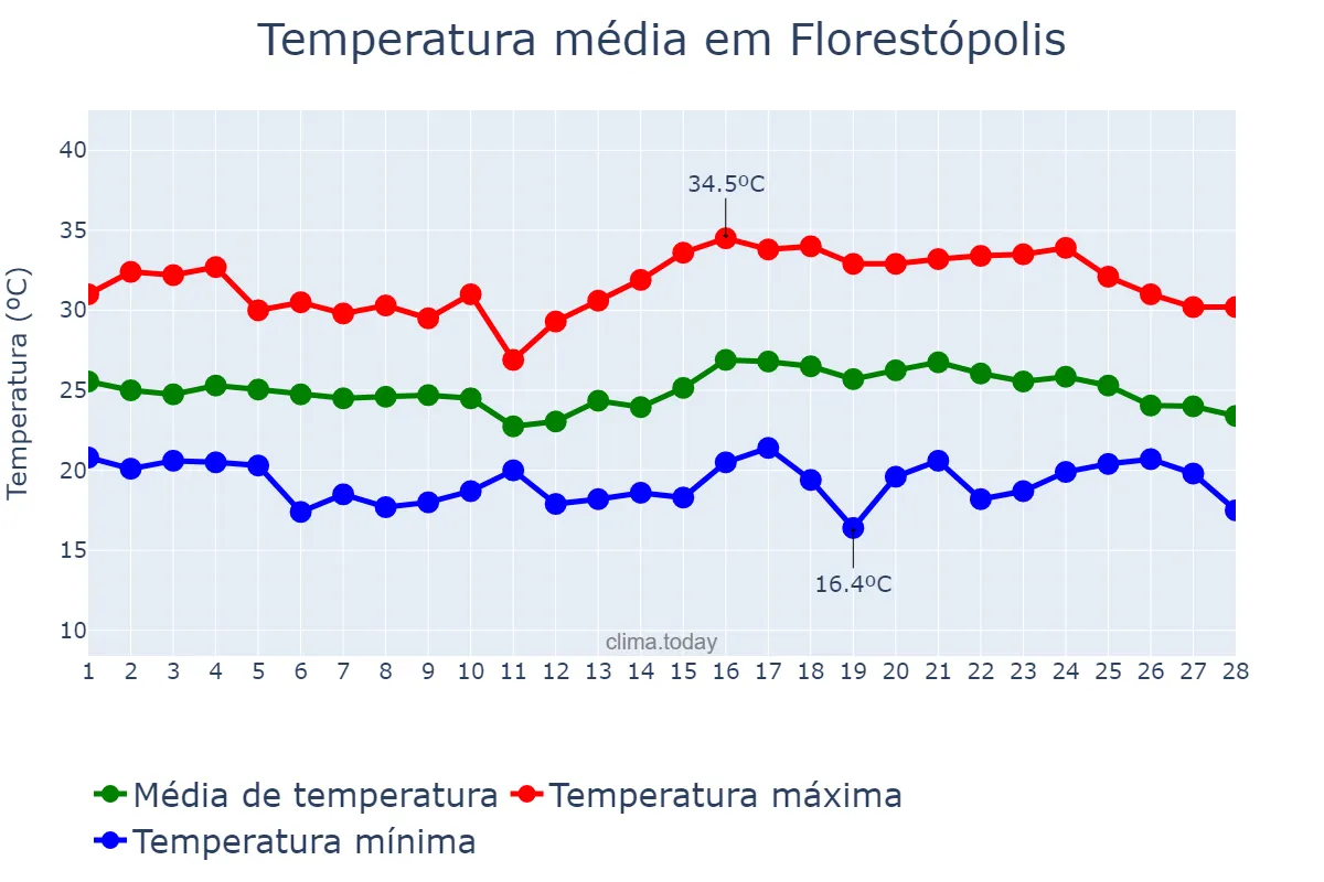 Temperatura em fevereiro em Florestópolis, PR, BR