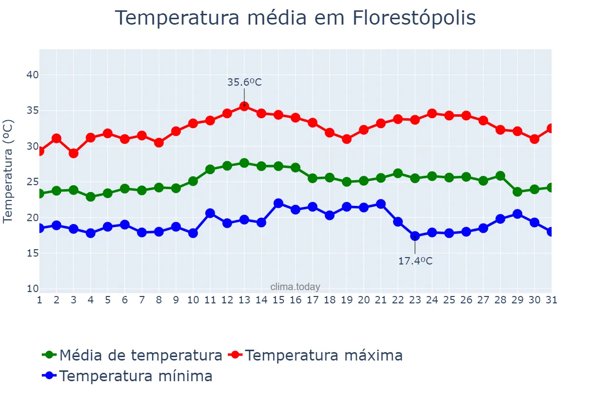 Temperatura em marco em Florestópolis, PR, BR