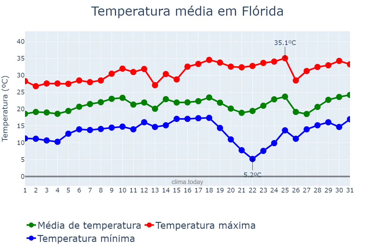 Temperatura em agosto em Flórida, PR, BR