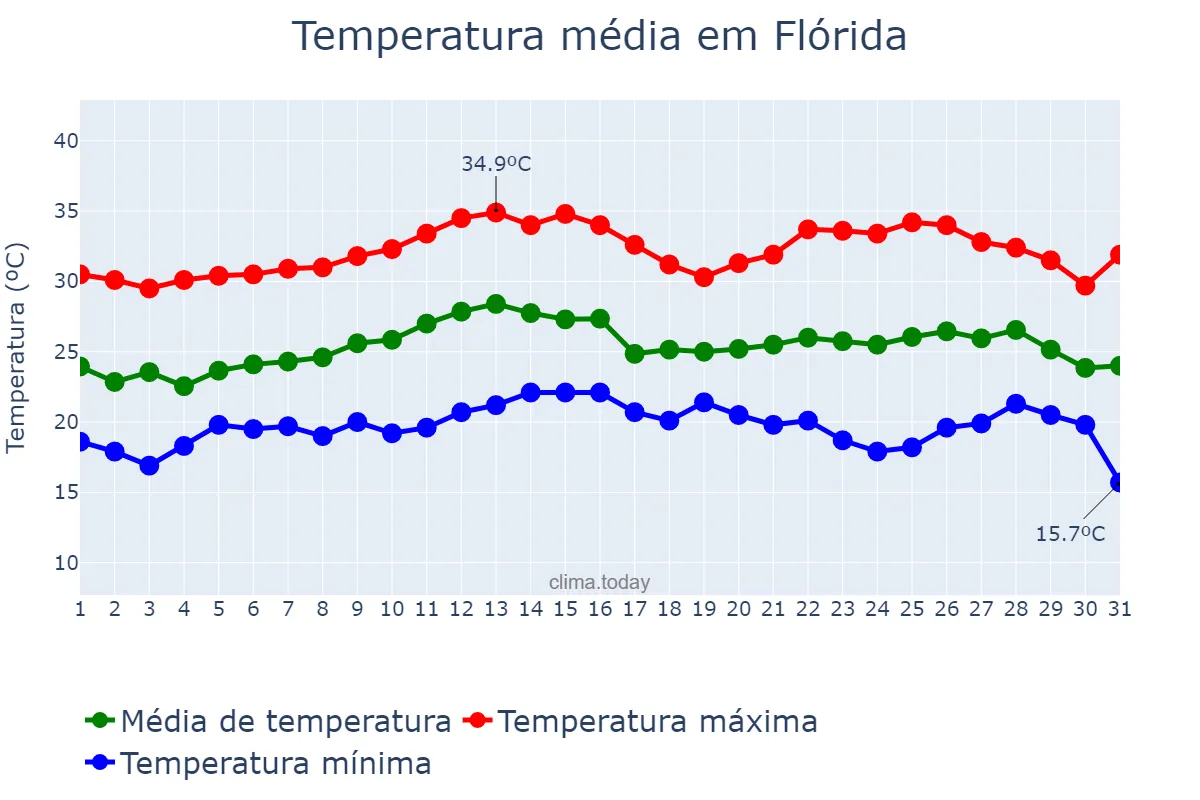 Temperatura em marco em Flórida, PR, BR