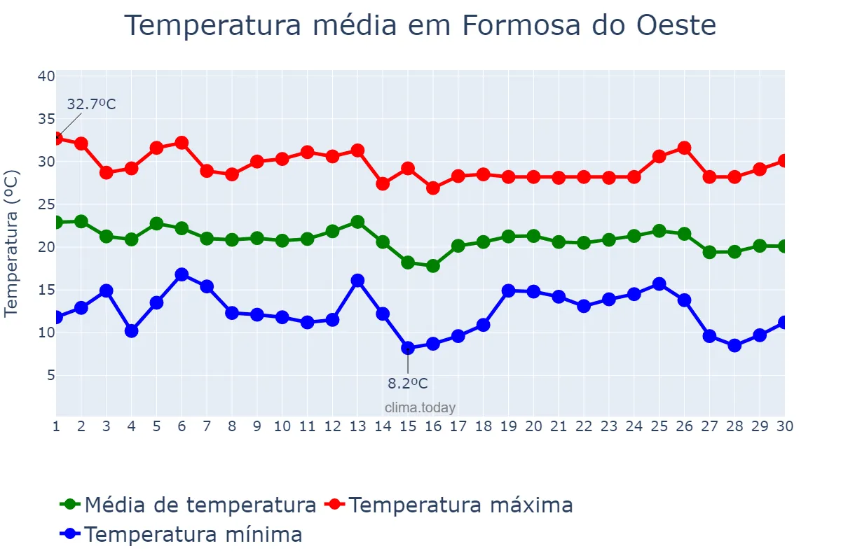 Temperatura em abril em Formosa do Oeste, PR, BR
