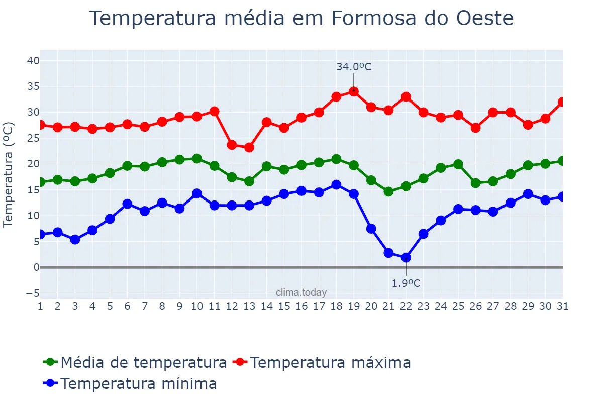 Temperatura em agosto em Formosa do Oeste, PR, BR