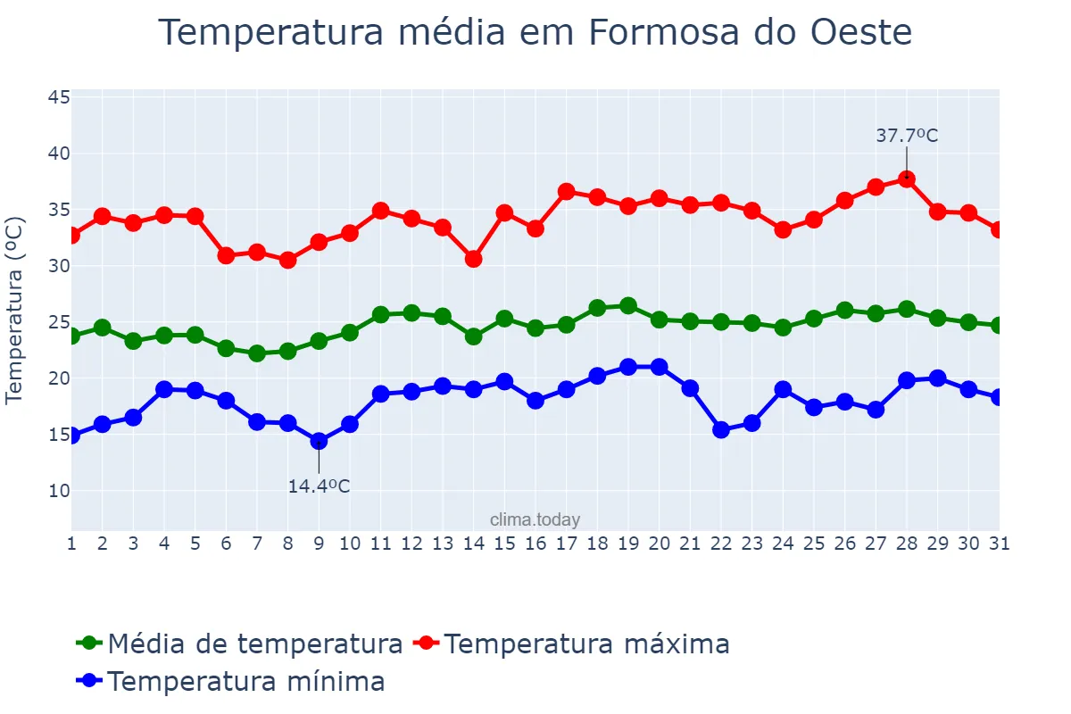 Temperatura em dezembro em Formosa do Oeste, PR, BR