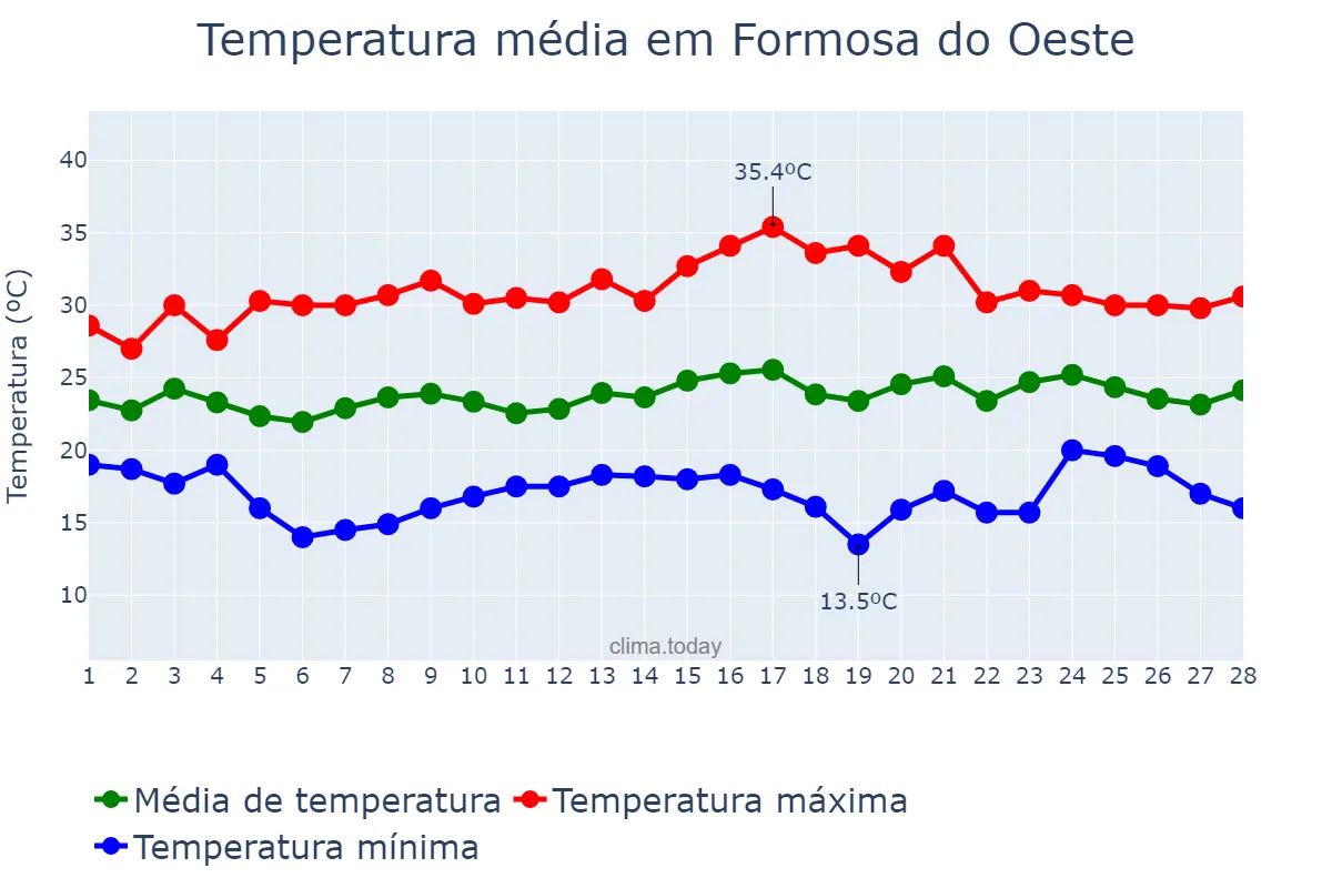 Temperatura em fevereiro em Formosa do Oeste, PR, BR