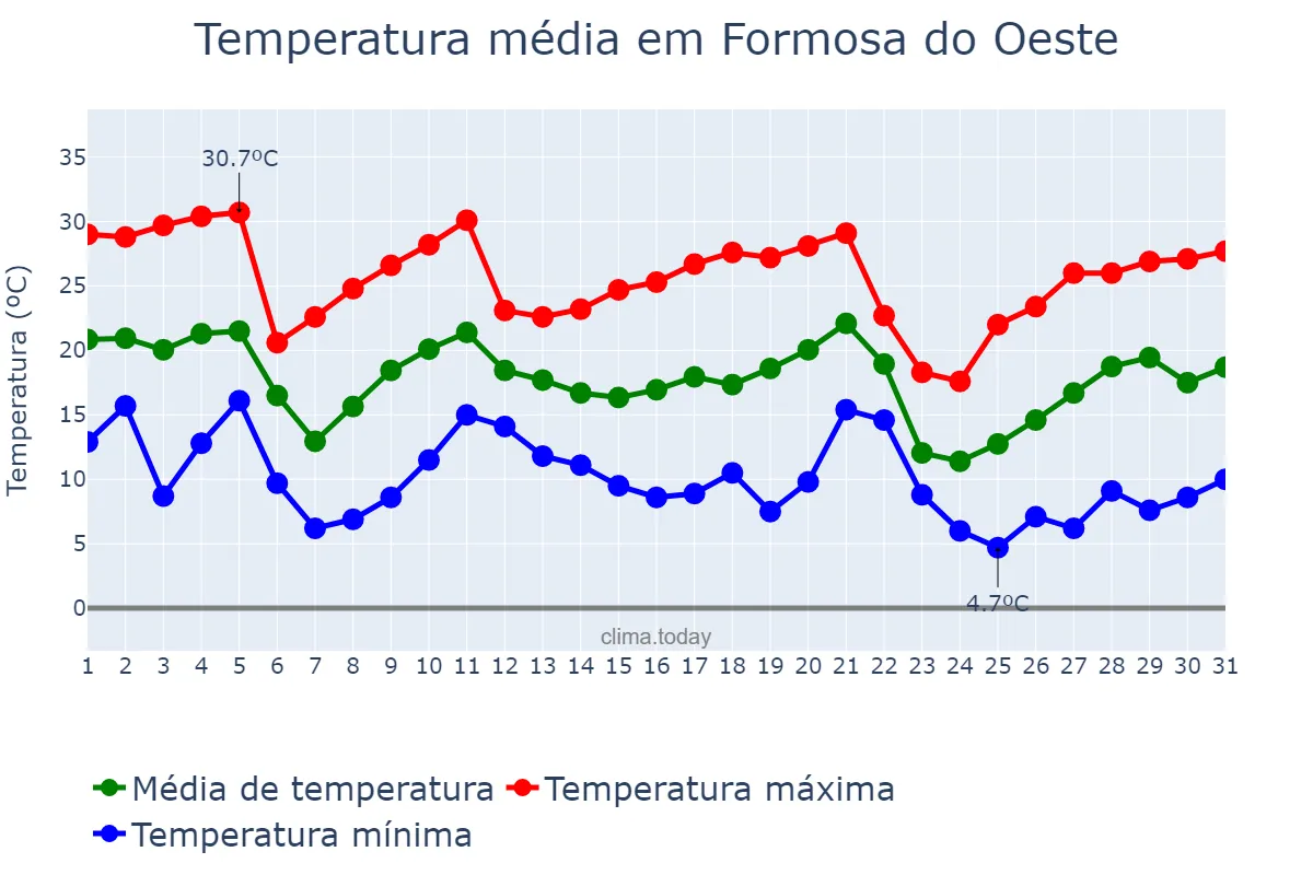 Temperatura em maio em Formosa do Oeste, PR, BR
