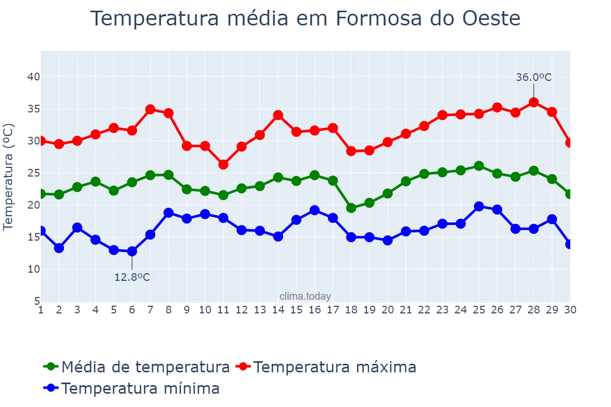 Temperatura em novembro em Formosa do Oeste, PR, BR
